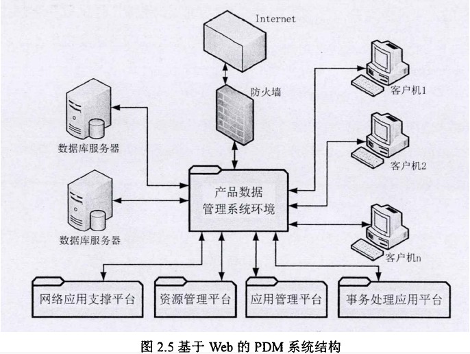 Web的PDM系统结构