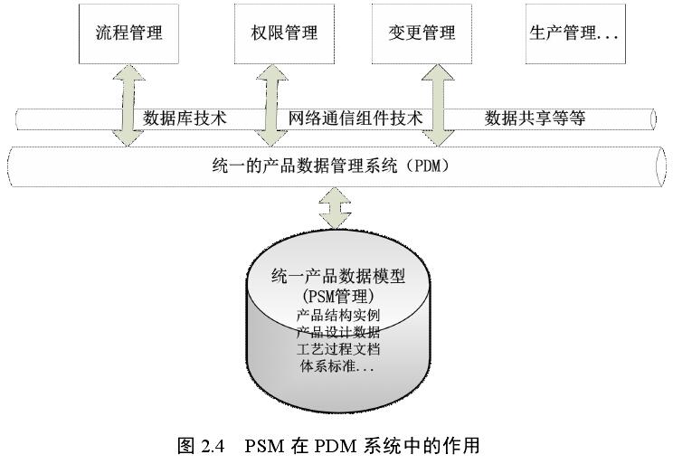PSM在PDM系统中的作用