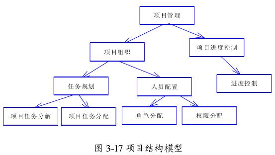 项目结构模型
