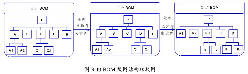BOM视图结构转换图
