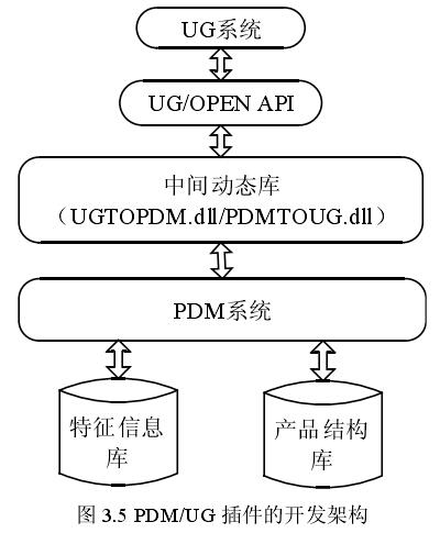 PDM/UG插件的开发架构