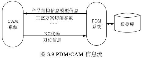 PDM/CAM信息流