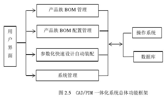 CAD/PDM一体化系统总体功能框架