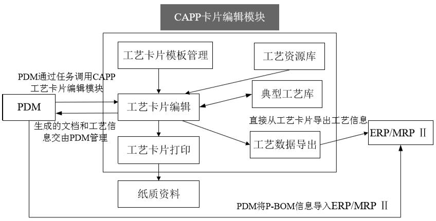CAPP卡片编辑模块的信息流程图
